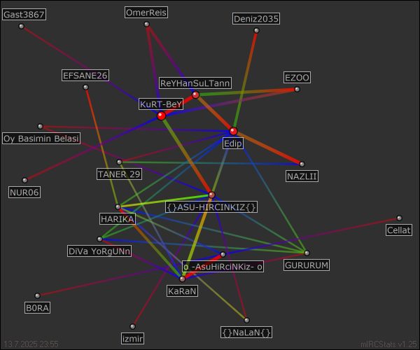 #{}SONDEMFM{} relation map generated by mIRCStats v1.25